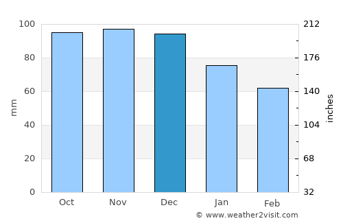 Montmagny average rain in December