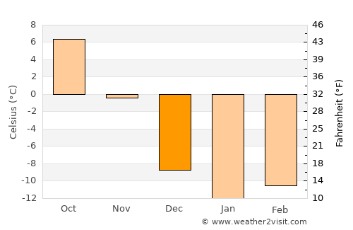 Montmagny average temperature in December
