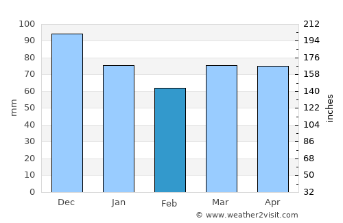 Montmagny average rain in February