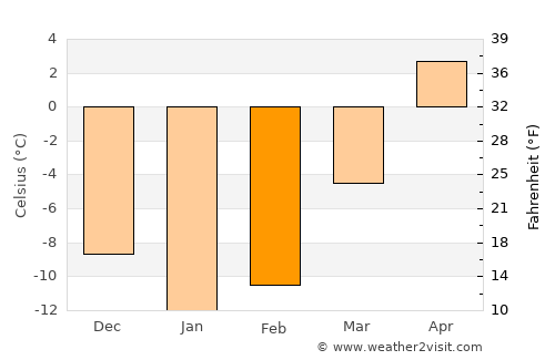 Montmagny average temperature in February