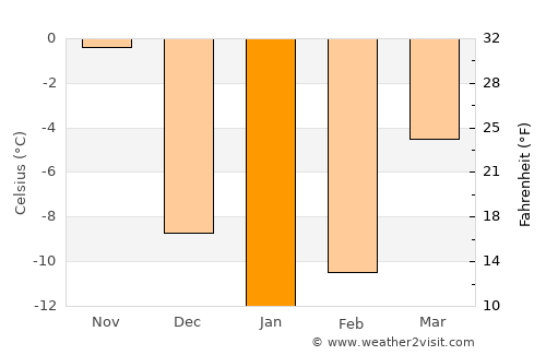 Montmagny average temperature in January
