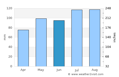 Montmagny average rain in June