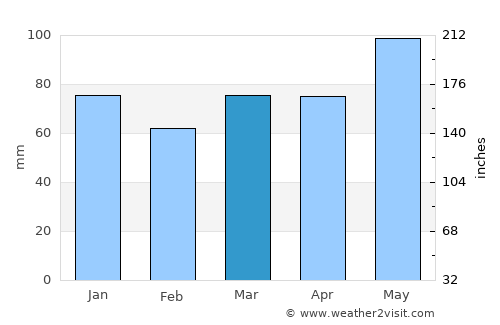 Montmagny average rain in March