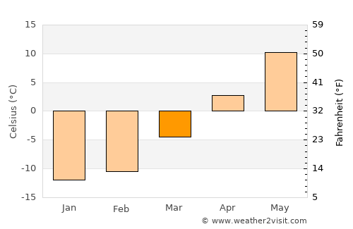 Montmagny average temperature in March
