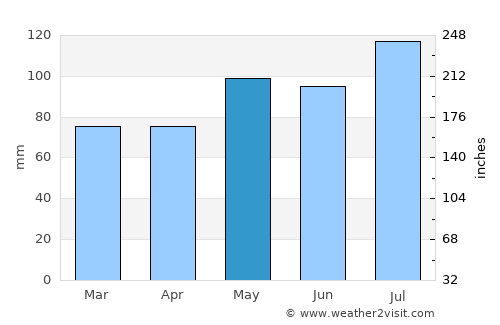 Montmagny average rain in May