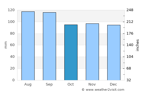 Montmagny average rain in October