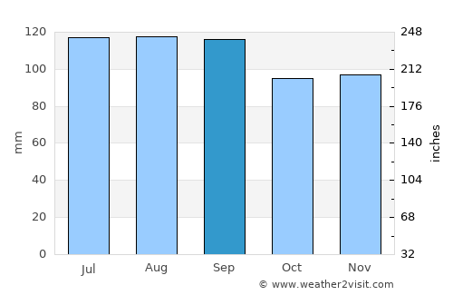 Montmagny average rain in September