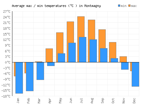 Montmagny average minimum / maximum temperatures (Celsius)