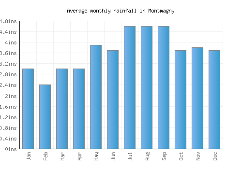 Montmagny monthly rainfall chart (inches)
