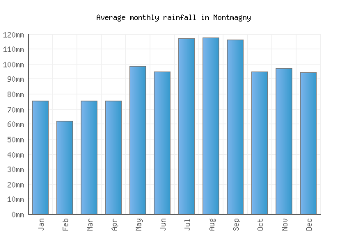 Montmagny monthly rainfall chart (mm)