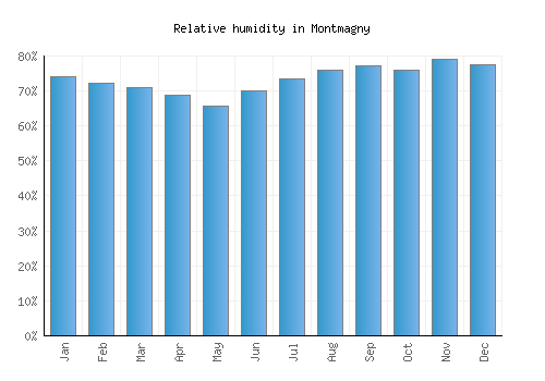 Montmagny relative humidity averages