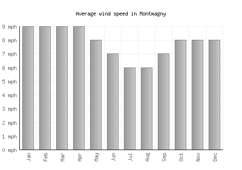 Montmagny average winspeed by month (mph)