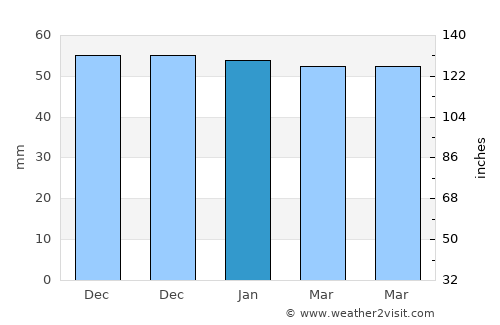 Montmorency average rain in January