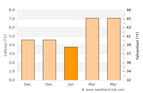 Montmorency average temperature in January