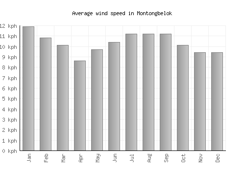 Montongbelok average winspeed by month (km/h)