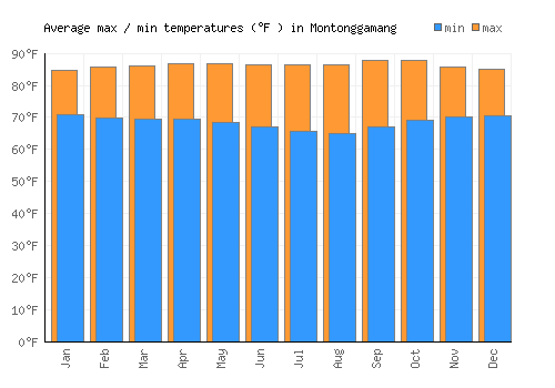 Montonggamang average minimum / maximum temperatures (Fahrenheit)