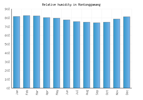 Montonggamang relative humidity averages
