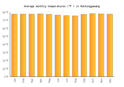 Montonggamang average temperature chart (Fahrenheit)