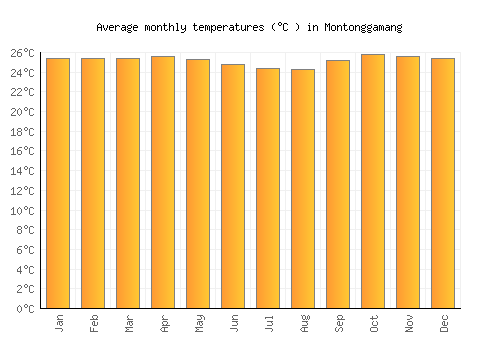 Montonggamang average temperature chart (Celsius)