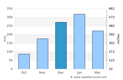 Montonggedeng average rain in December