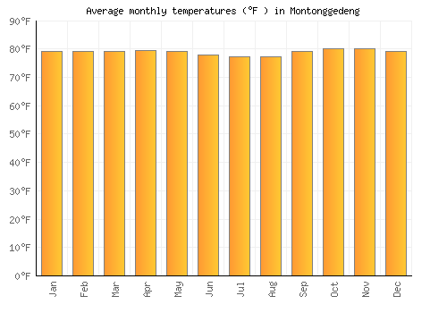 Montonggedeng average temperature chart (Fahrenheit)