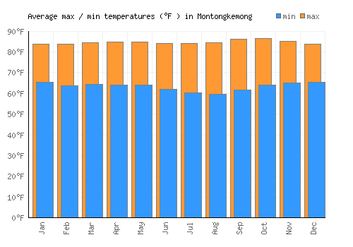 Montongkemong average minimum / maximum temperatures (Fahrenheit)
