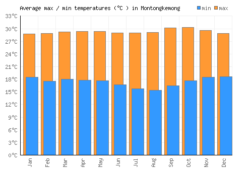 Montongkemong average minimum / maximum temperatures (Celsius)