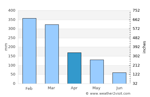 Montongkemong average rain in April