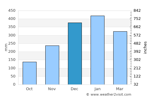 Montongkemong average rain in December