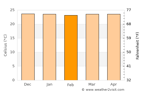 Montongkemong average temperature in February