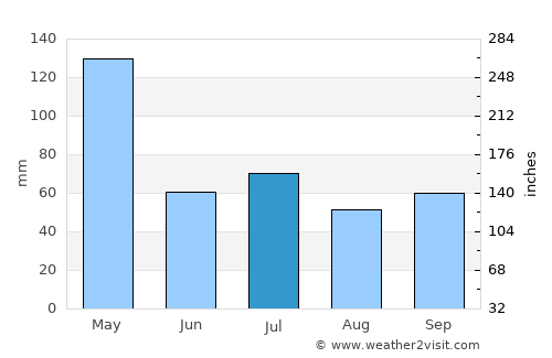 Montongkemong average rain in July