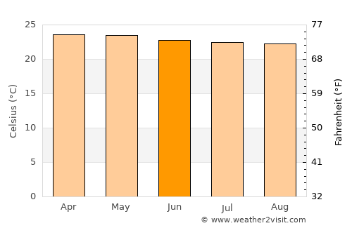Montongkemong average temperature in June