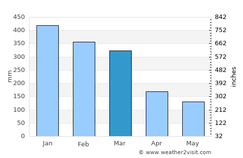 Montongkemong average rain in March
