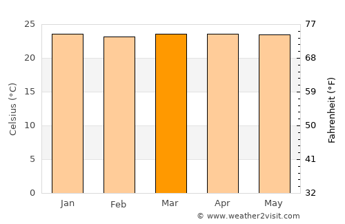 Montongkemong average temperature in March