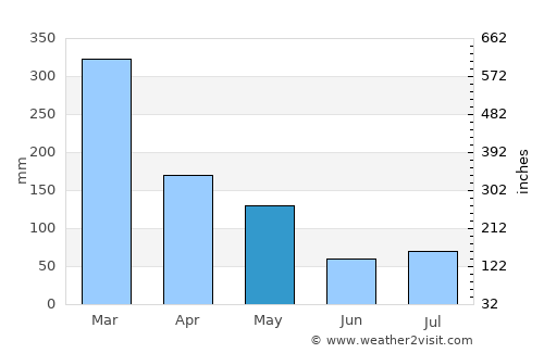 Montongkemong average rain in May
