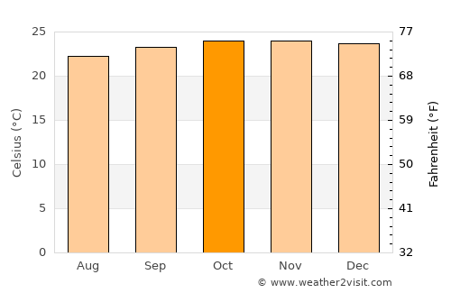 Montongkemong average temperature in October