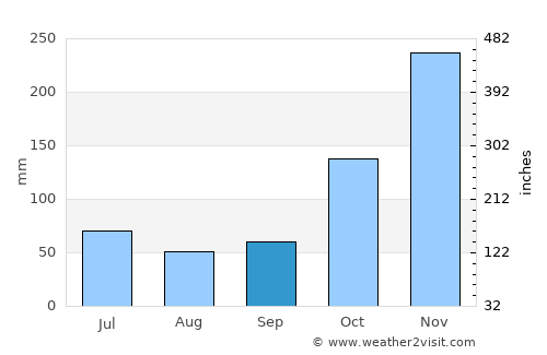 Montongkemong average rain in September