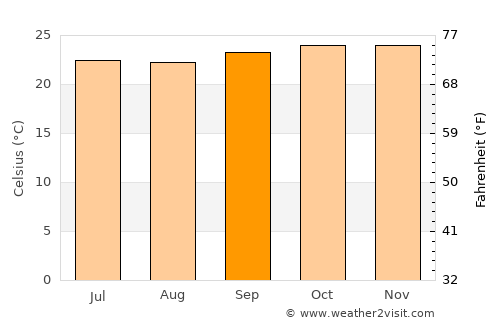 Montongkemong average temperature in September