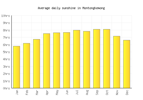 Montongkemong average daily sunshine chart