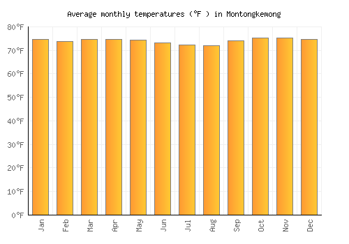 Montongkemong average temperature chart (Fahrenheit)