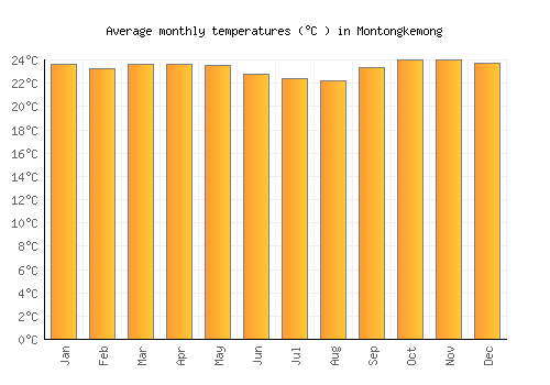 Montongkemong average temperature chart (Celsius)