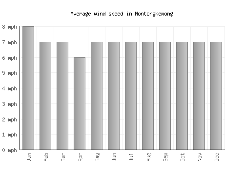 Montongkemong average winspeed by month (mph)
