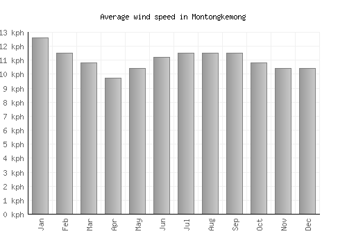Montongkemong average winspeed by month (km/h)