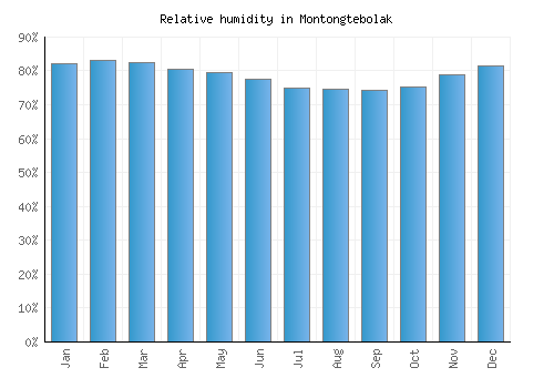 Montongtebolak relative humidity averages