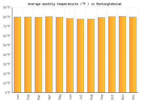 Montongtebolak average temperature chart (Fahrenheit)
