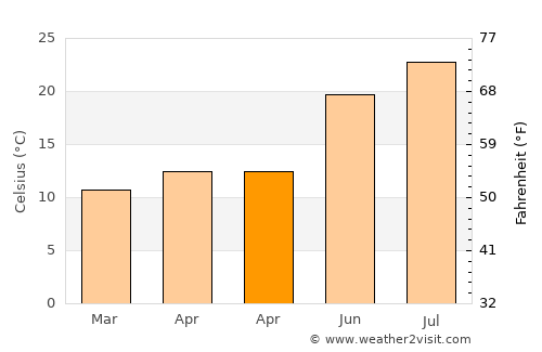 Montornès del Vallès average temperature in April