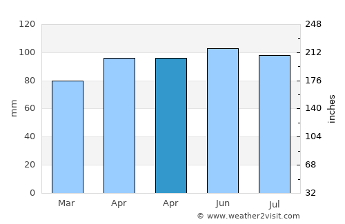Montpelier average rain in April