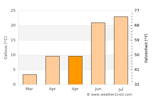 Montpelier average temperature in April