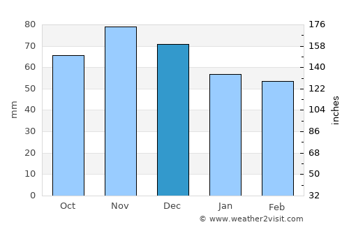 Montpelier average rain in December