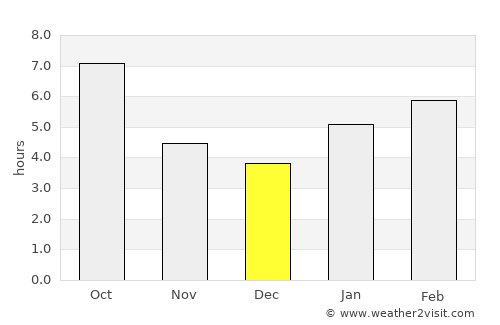 Montpelier average rain in December